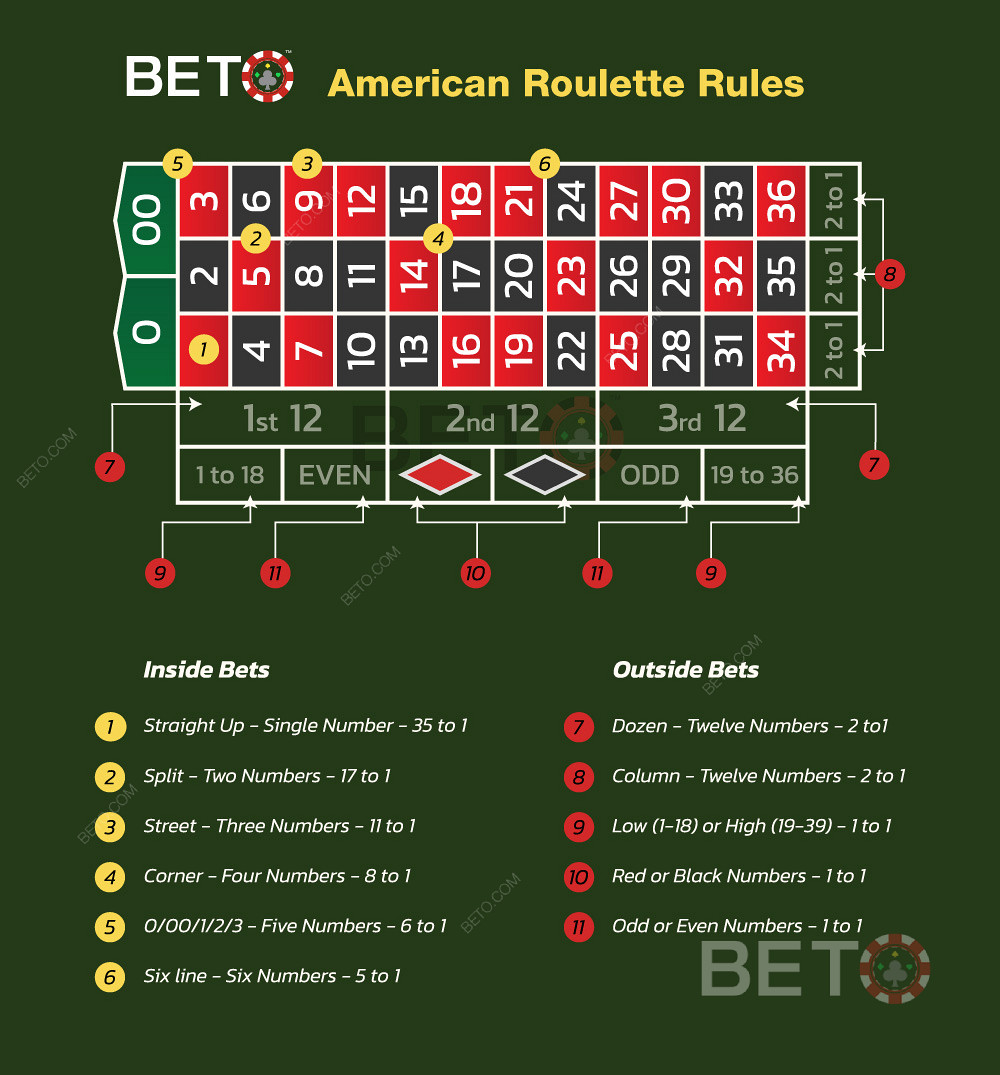 Jogar à roleta americana e regras para fazer apostas na roleta.