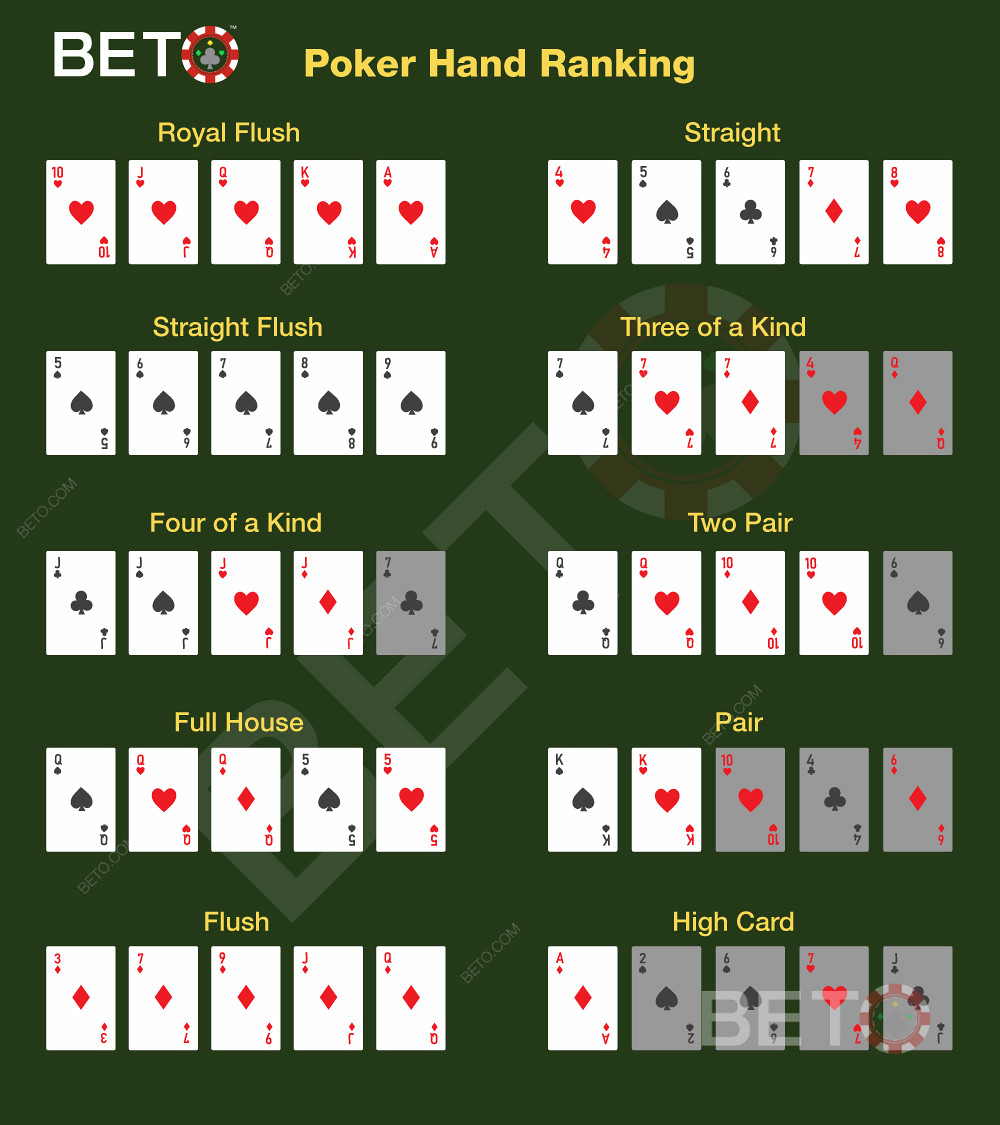 Classificação de todas as mãos de póquer