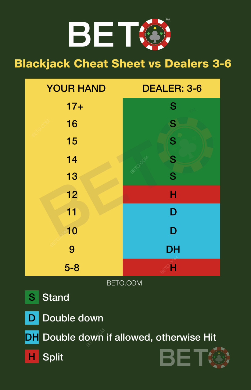 Folha de fraude de blackjack quando o dealer do casino tem 3-6