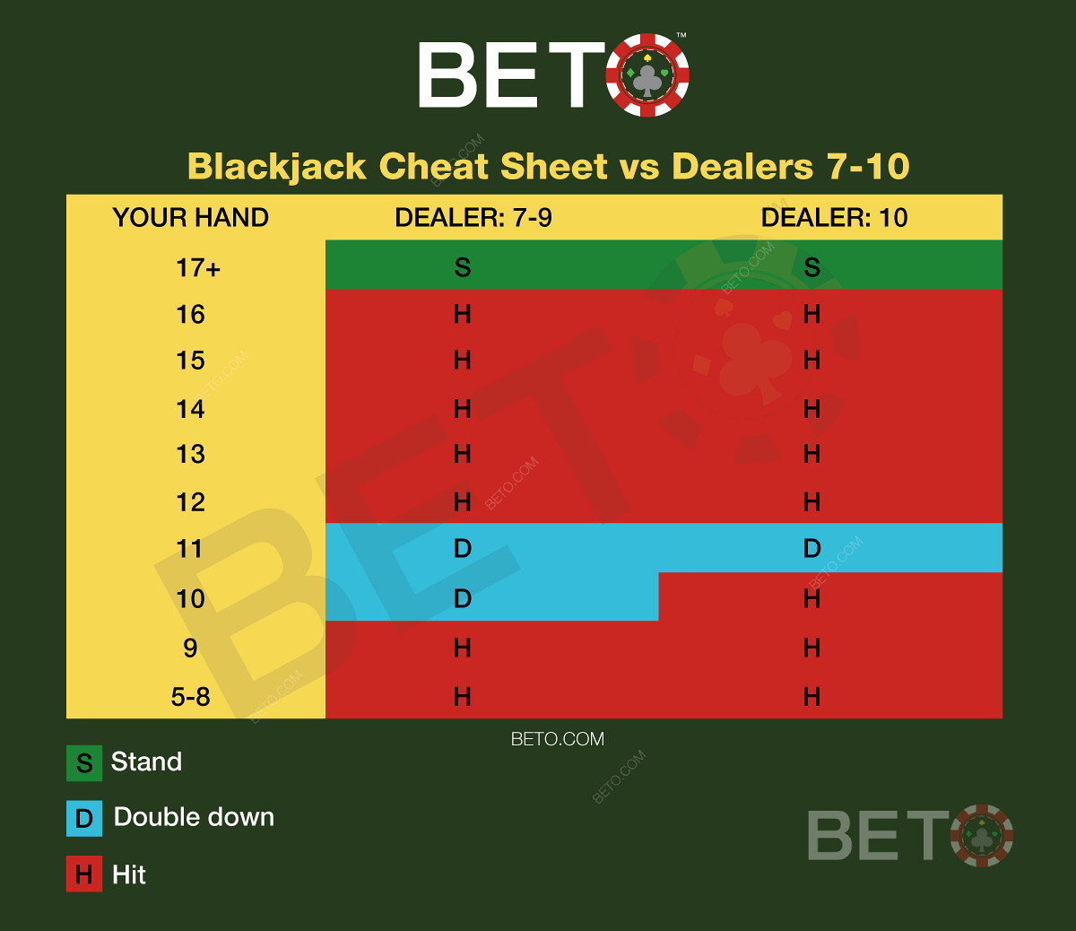 Tabelas de blackjack vs concessionário 7-10
