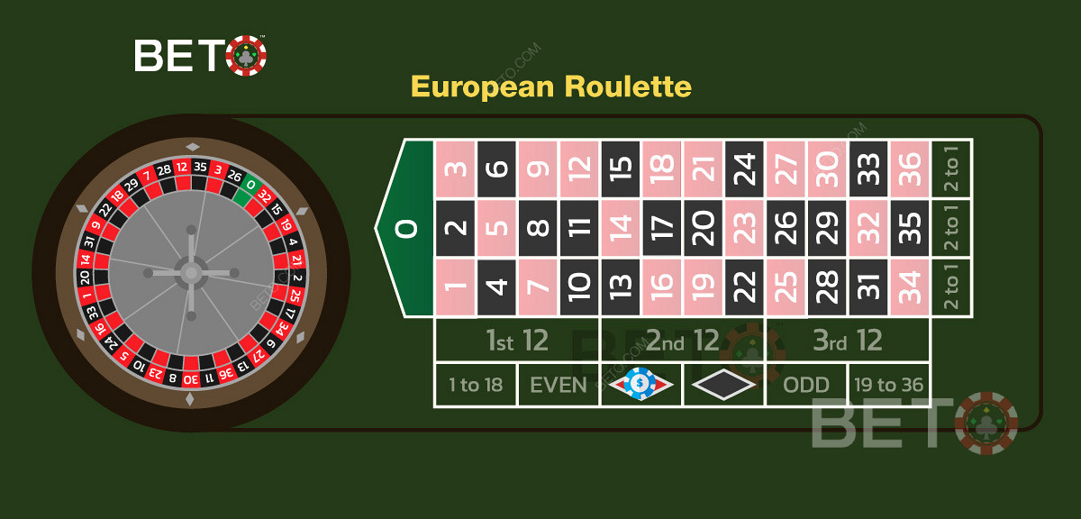 Um exemplo de uma aposta na cor vermelha na roleta europeia