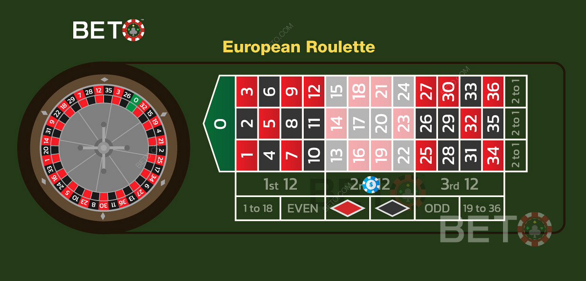 Um exemplo de uma dúzia de apostas na segunda dúzia de números na roleta europeia