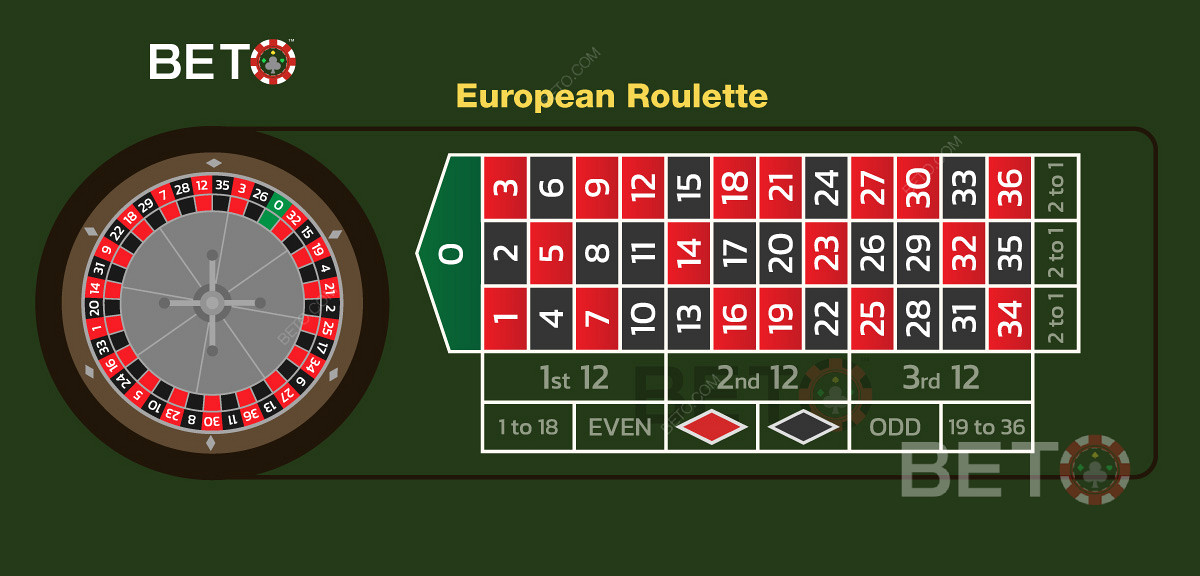 Layout da mesa europeia e layout das apostas quando se joga à roleta online.