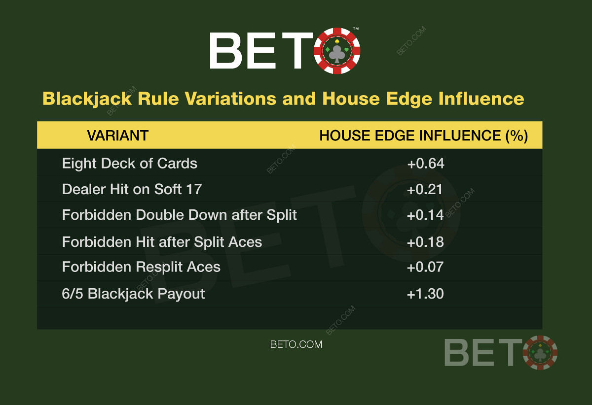 O blackjack governa as variações e a influência que têm na sua mão de blackjack.